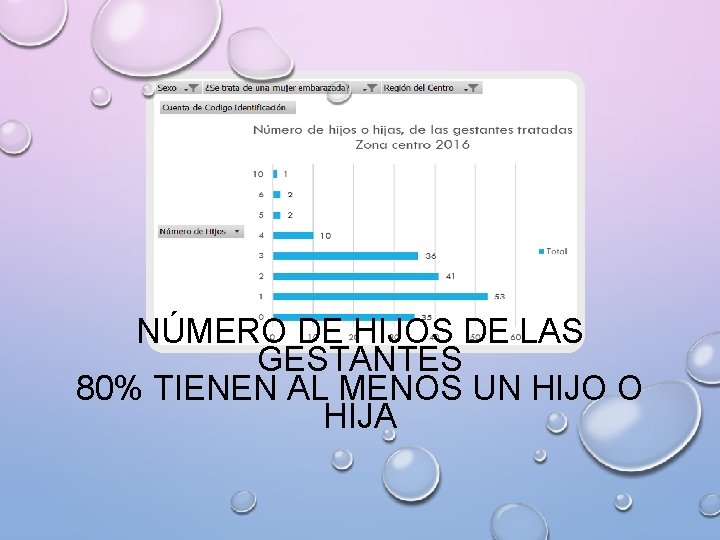 NÚMERO DE HIJOS DE LAS GESTANTES 80% TIENEN AL MENOS UN HIJO O HIJA