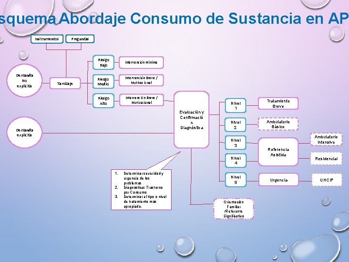 squema Abordaje Consumo de Sustancia en AP Instrumentos Demanda No explicita Preguntas Tamizaje Riesgo