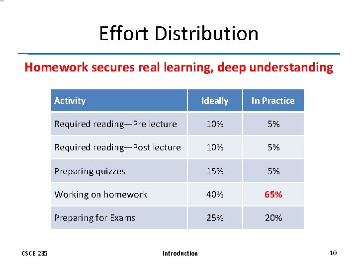 Effort Distribution Homework secures real learning, deep understanding Activity CSCE 235 Ideally In Practice