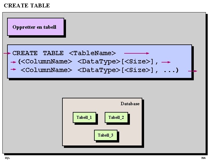 CREATE TABLE Oppretter en tabell CREATE TABLE <Table. Name> (<Column. Name> <Data. Type>[<Size>], .