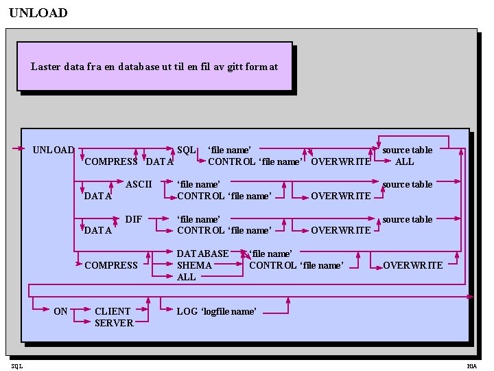 UNLOAD Laster data fra en database ut til en fil av gitt format UNLOAD