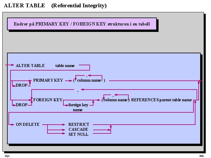 ALTER TABLE (Referential Integrity) Endrer på PRIMARY KEY / FOREIGN KEY strukturen i en