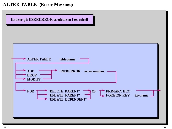 ALTER TABLE (Error Message) Endrer på USERERROR strukturen i en tabell ALTER TABLE table