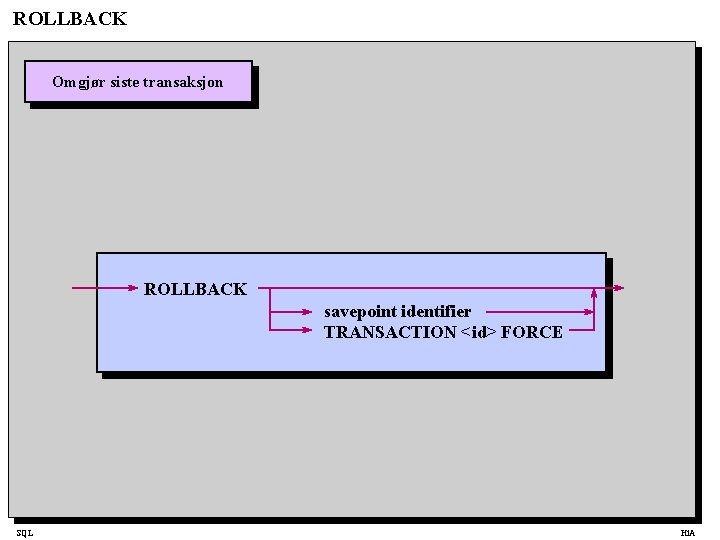 ROLLBACK Omgjør siste transaksjon ROLLBACK savepoint identifier TRANSACTION <id> FORCE SQL Hi. A 