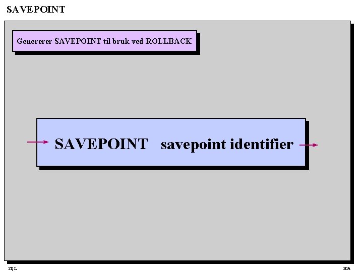 SAVEPOINT Genererer SAVEPOINT til bruk ved ROLLBACK SAVEPOINT savepoint identifier SQL Hi. A 