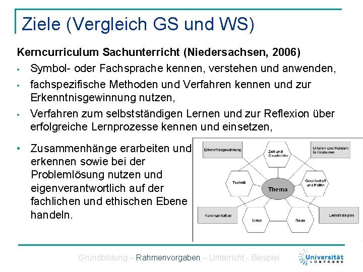 Ziele (Vergleich GS und WS) Kerncurriculum Sachunterricht (Niedersachsen, 2006) • Symbol- oder Fachsprache kennen,