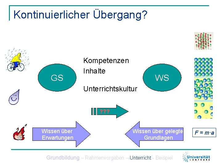 Kontinuierlicher Übergang? GS Kompetenzen Inhalte WS Unterrichtskultur ? ? ? Wissen über Erwartungen Wissen