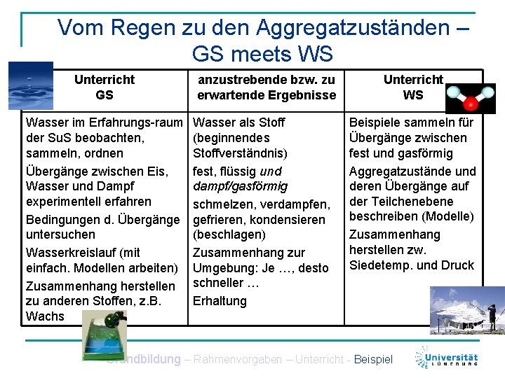 Vom Regen zu den Aggregatzuständen – GS meets WS Unterricht GS Wasser im Erfahrungs-raum