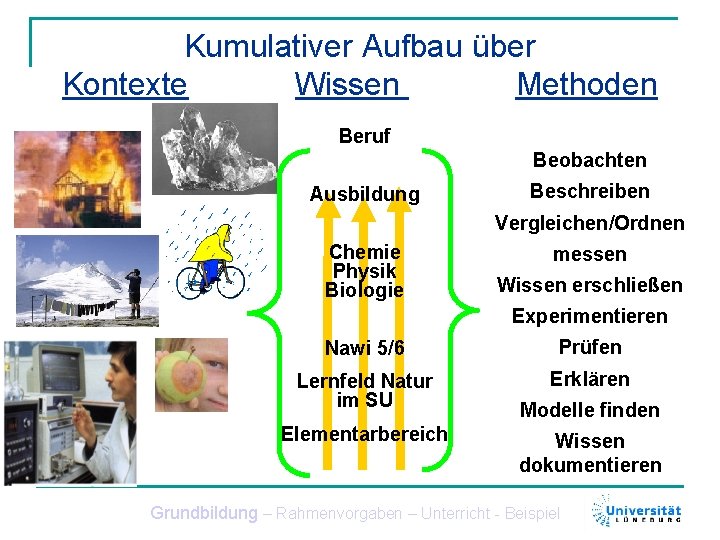 Kumulativer Aufbau über Kontexte Wissen Methoden Beruf Beobachten Ausbildung Beschreiben Vergleichen/Ordnen Chemie Physik Biologie