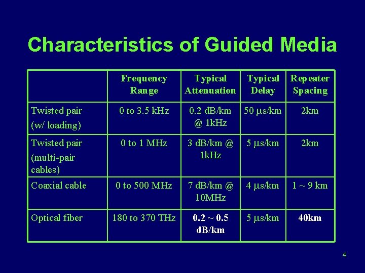 Characteristics of Guided Media Frequency Range Typical Attenuation Typical Delay Repeater Spacing Twisted pair