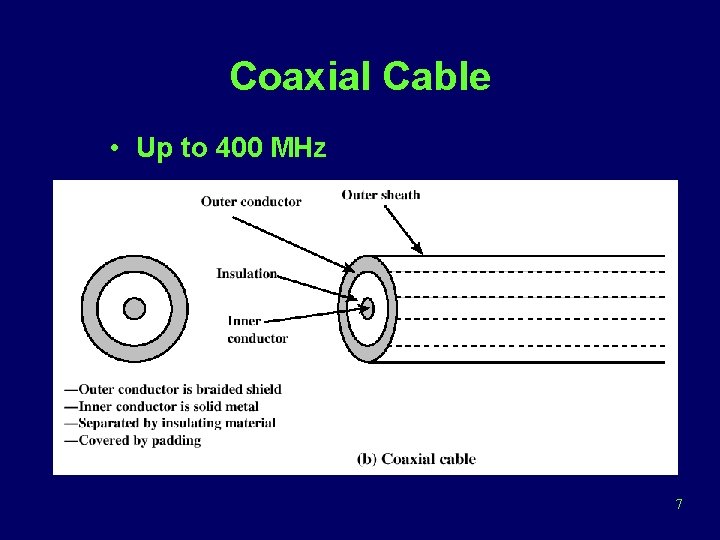 Coaxial Cable • Up to 400 MHz Outer conductor 7 