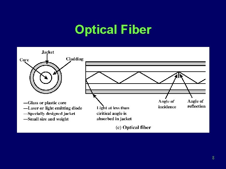 Optical Fiber 8 