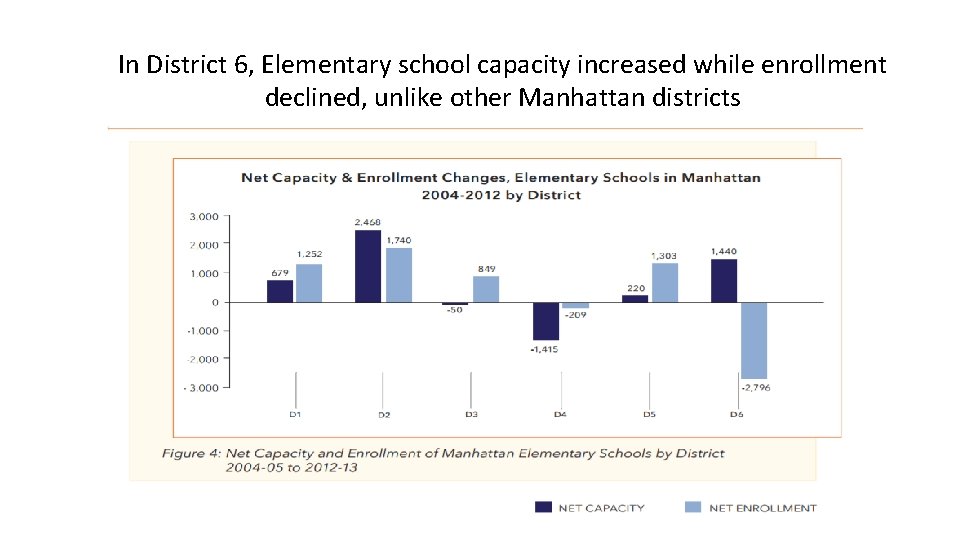 In District 6, Elementary school capacity increased while enrollment declined, unlike other Manhattan districts