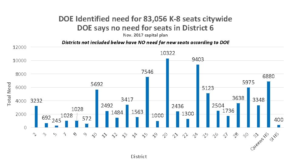 DOE Identified need for 83, 056 K-8 seats citywide DOE says no need for