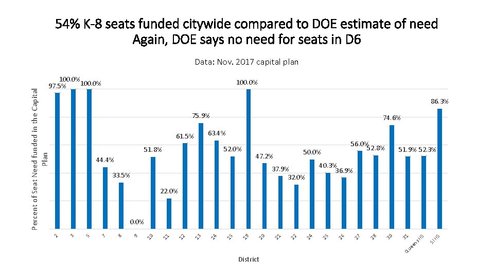 54% K-8 seats funded citywide compared to DOE estimate of need Again, DOE says