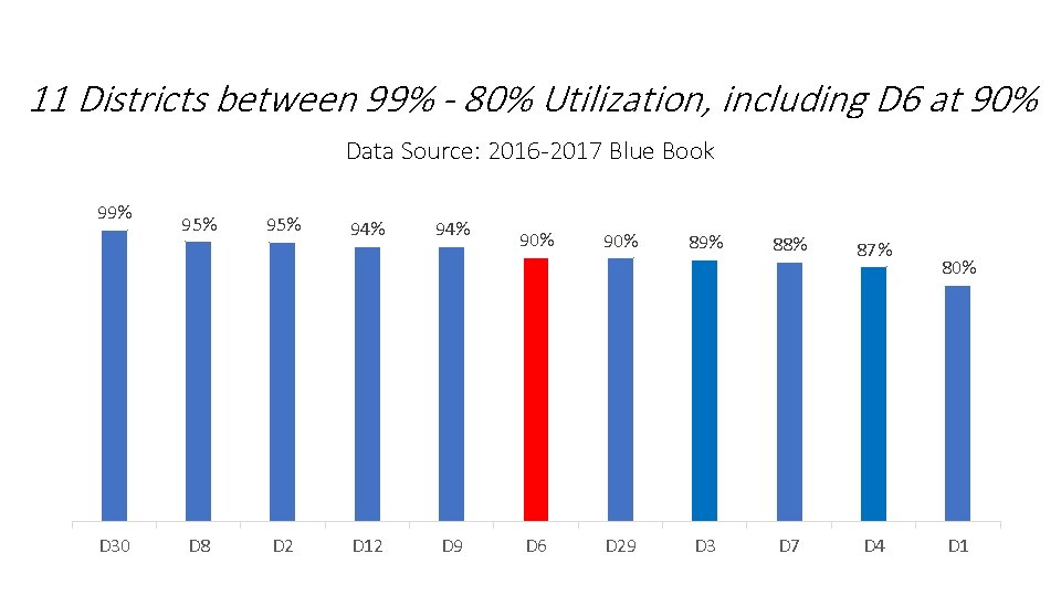 11 Districts between 99% - 80% Utilization, including D 6 at 90% Data Source: