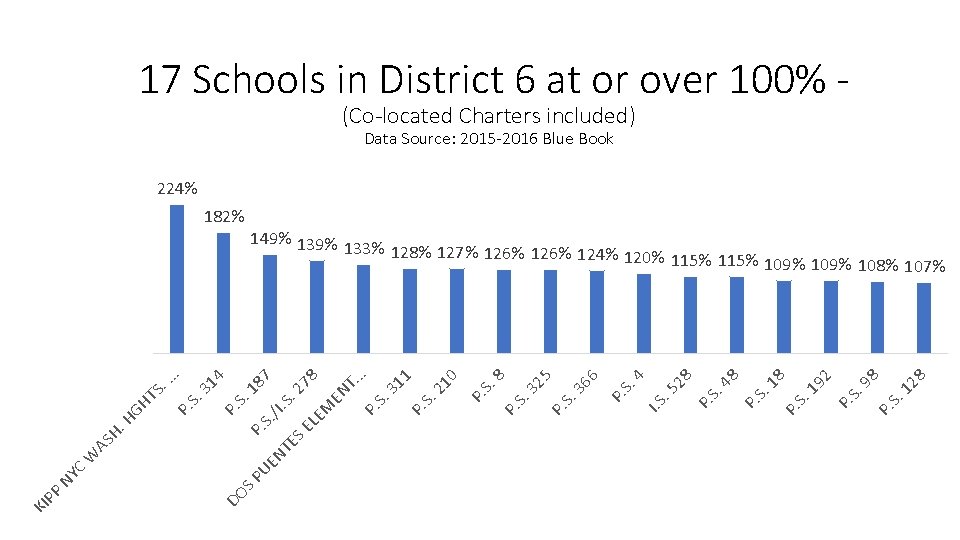 17 Schools in District 6 at or over 100% (Co-located Charters included) Data Source: