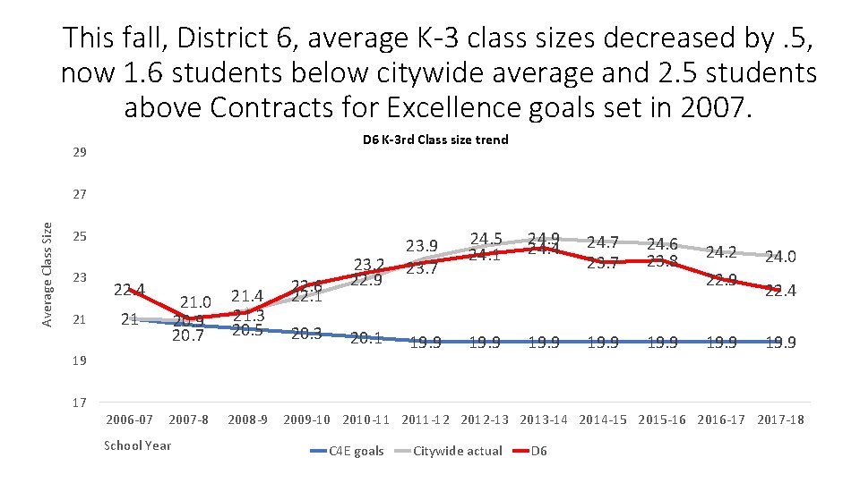 This fall, District 6, average K-3 class sizes decreased by. 5, now 1. 6