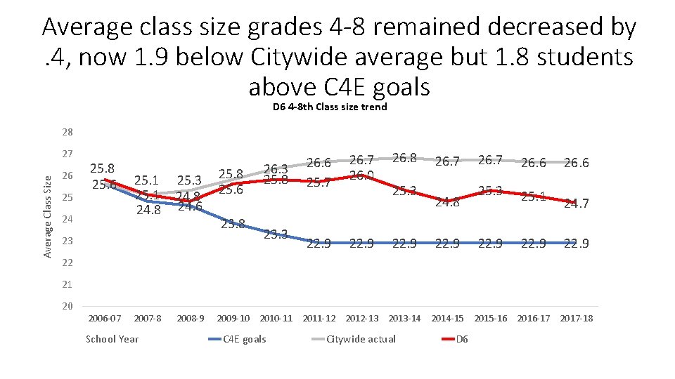 Average class size grades 4 -8 remained decreased by. 4, now 1. 9 below