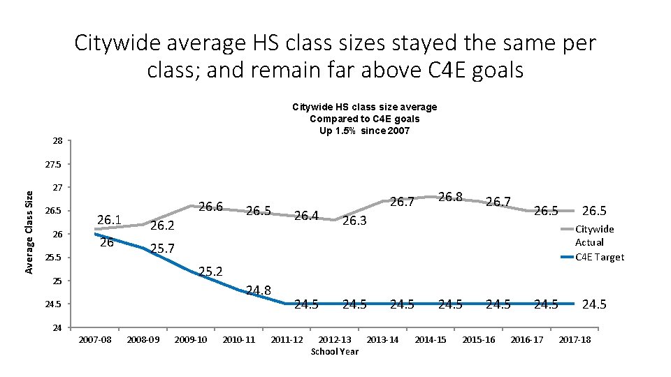 Citywide average HS class sizes stayed the same per class; and remain far above