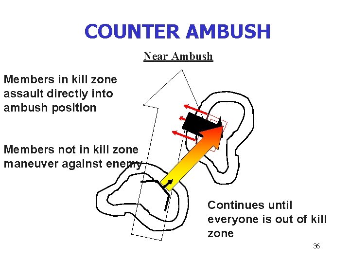 COUNTER AMBUSH Near Ambush Members in kill zone assault directly into ambush position Members