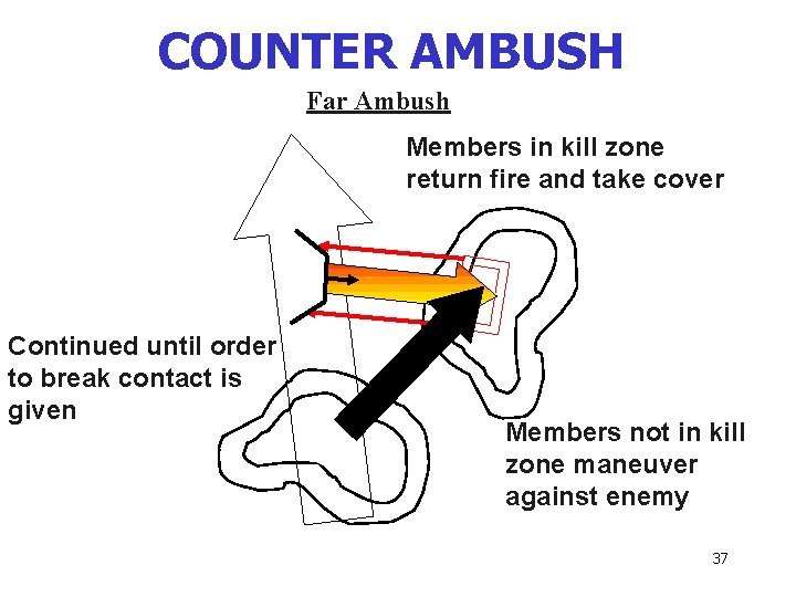 COUNTER AMBUSH Far Ambush Members in kill zone return fire and take cover Continued