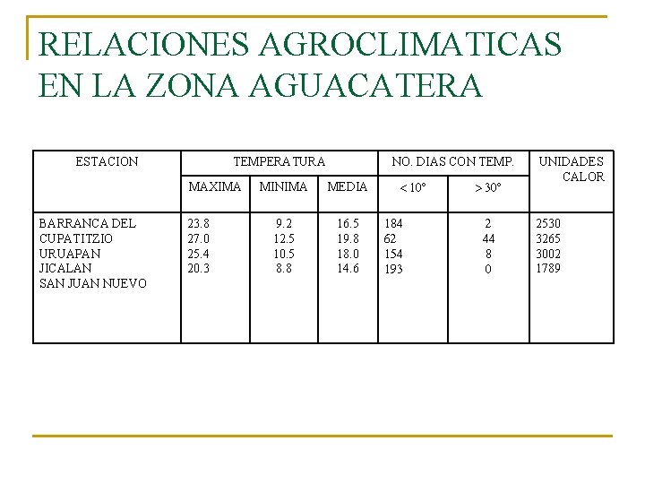 RELACIONES AGROCLIMATICAS EN LA ZONA AGUACATERA ESTACION TEMPERATURA MAXIMA BARRANCA DEL CUPATITZIO URUAPAN JICALAN