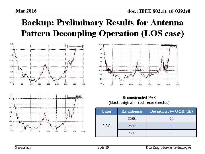 Mar 2016 doc. : IEEE 802. 11 -16 -0392 r 0 Backup: Preliminary Results