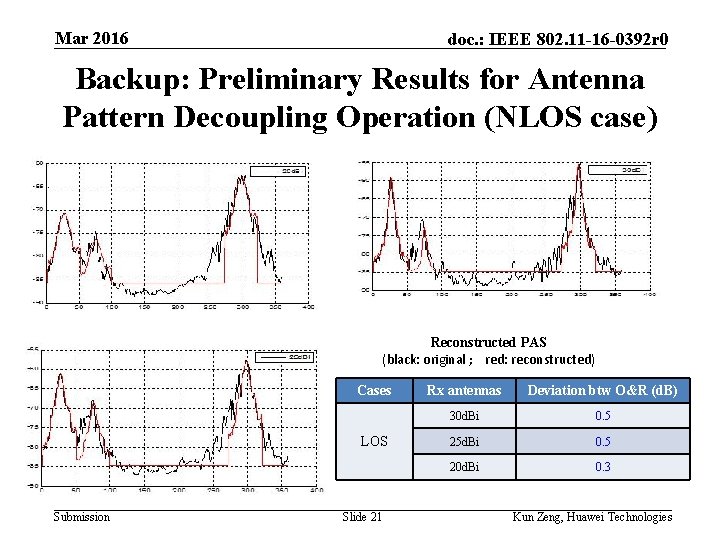 Mar 2016 doc. : IEEE 802. 11 -16 -0392 r 0 Backup: Preliminary Results