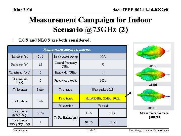 Mar 2016 doc. : IEEE 802. 11 -16 -0392 r 0 Measurement Campaign for