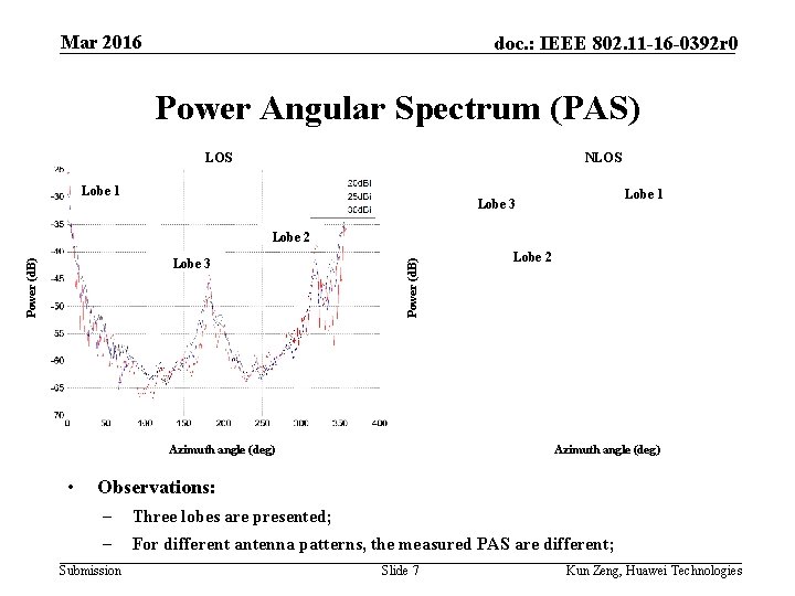 Mar 2016 doc. : IEEE 802. 11 -16 -0392 r 0 Power Angular Spectrum