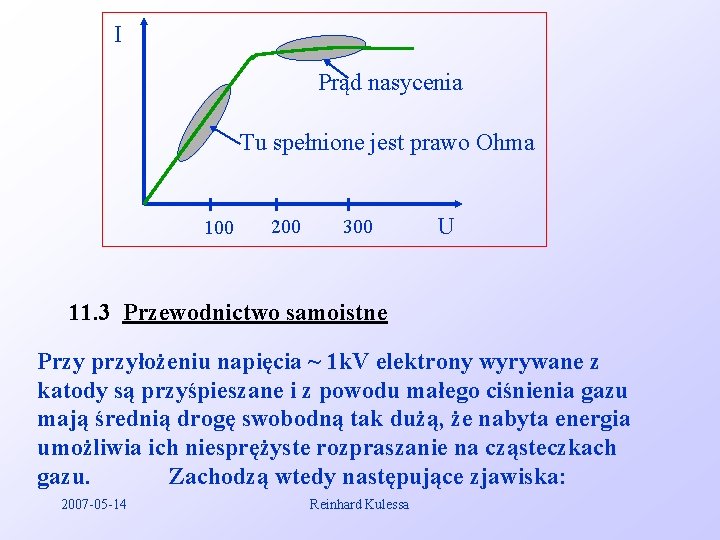 I Prąd nasycenia Tu spełnione jest prawo Ohma 100 200 300 U 11. 3