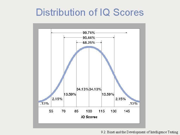 Distribution of IQ Scores 9. 2: Binet and the Development of Intelligence Testing 