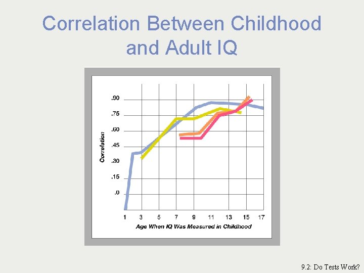 Correlation Between Childhood and Adult IQ 9. 2: Do Tests Work? 