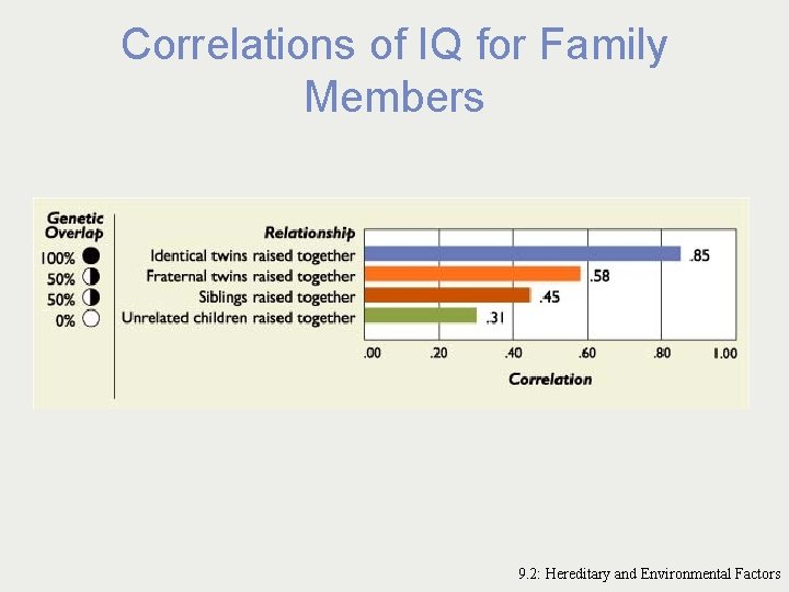 Correlations of IQ for Family Members 9. 2: Hereditary and Environmental Factors 