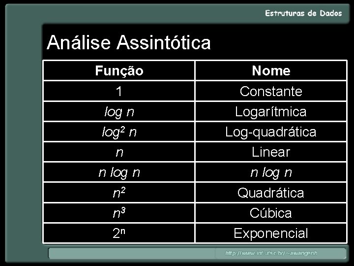 Análise Assintótica Função 1 log n log 2 n n n log n n