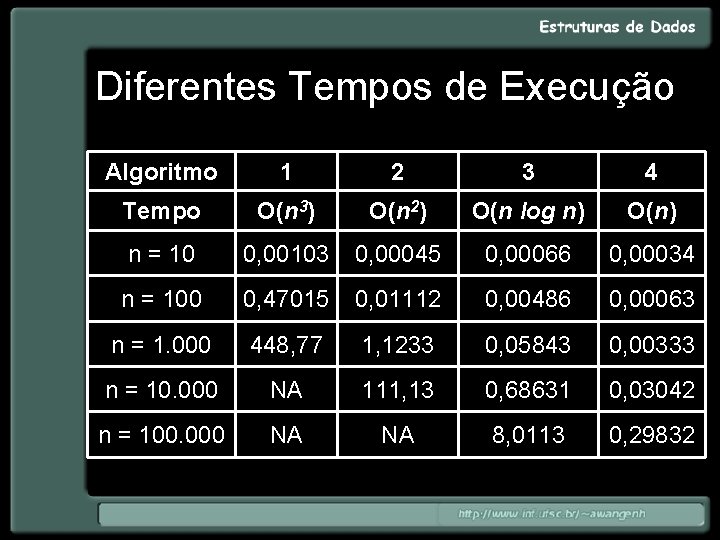 Diferentes Tempos de Execução Algoritmo 1 2 3 4 Tempo O(n 3) O(n 2)