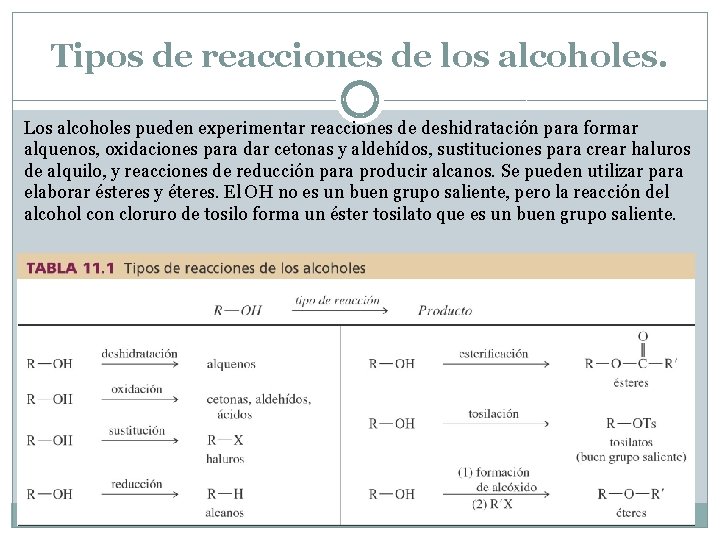 Tipos de reacciones de los alcoholes. Los alcoholes pueden experimentar reacciones de deshidratación para