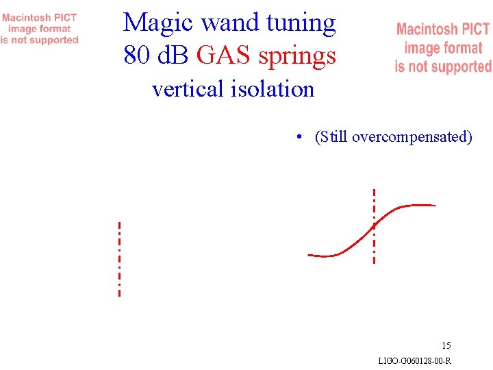 Magic wand tuning 80 d. B GAS springs vertical isolation • (Still overcompensated) 15