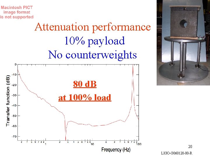 Attenuation performance 10% payload No counterweights 80 d. B at 100% load 20 LIGO-G