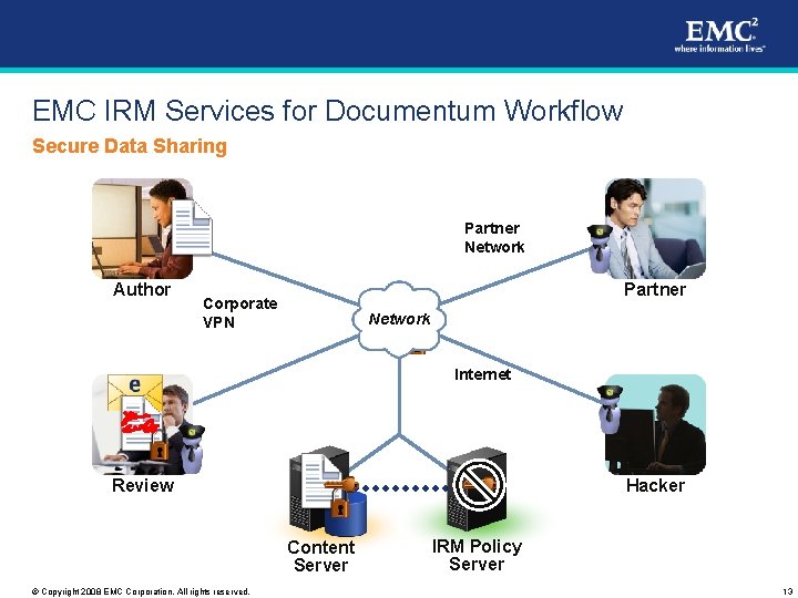 EMC IRM Services for Documentum Workflow Secure Data Sharing Partner Network Author Partner Corporate