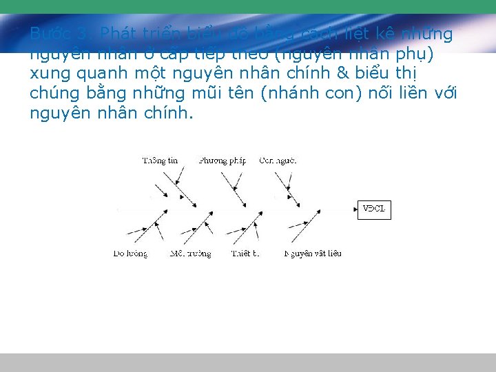 Bước 3: Phát triển biểu đồ bằng cách liệt kê những nguyên nhân ở Bước 3: Phát triển biểu đồ bằng cách liệt kê những nguyên nhân ở