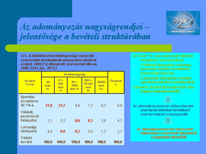 Az adományozás nagyságrendjei – jelentősége a bevételi struktúrában 127. A különböző bevételnagyságú nonprofit szervezetek