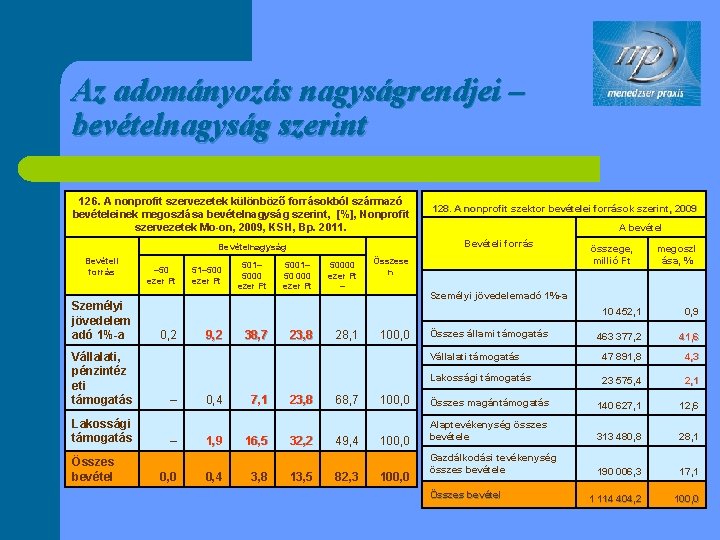 Az adományozás nagyságrendjei – bevételnagyság szerint 126. A nonprofit szervezetek különböző forrásokból származó bevételeinek