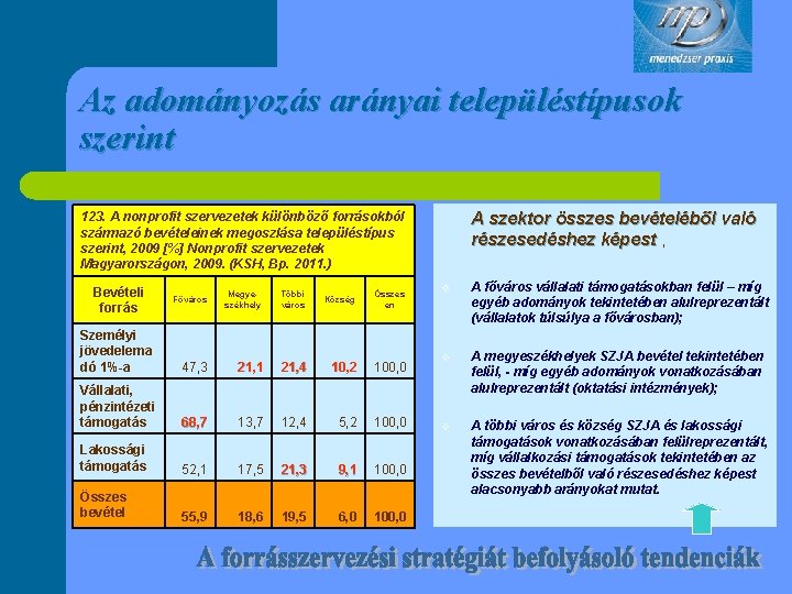 Az adományozás arányai településtípusok szerint A szektor összes bevételéből való részesedéshez képest , képest