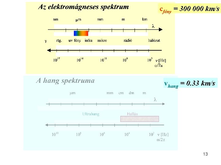 cfény = 300 000 km/s vhang = 0. 33 km/s 13 