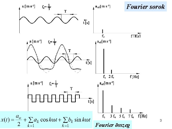 Fourier sorok Fourier összeg 3 