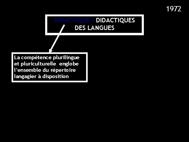 1972 1980 1995 1985 1990 DIDACTIQUE / DIDACTIQUES DES LANGUES La compétence plurilingue et 1972 1980 1995 1985 1990 DIDACTIQUE / DIDACTIQUES DES LANGUES La compétence plurilingue et