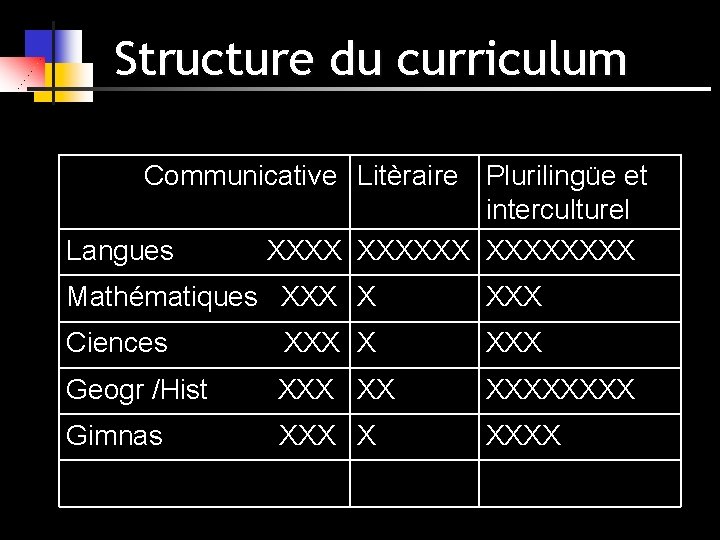 Structure du curriculum Communicative Litèraire Plurilingüe et interculturel Langues XXXXXX Mathématiques XXX X XXX Structure du curriculum Communicative Litèraire Plurilingüe et interculturel Langues XXXXXX Mathématiques XXX X XXX