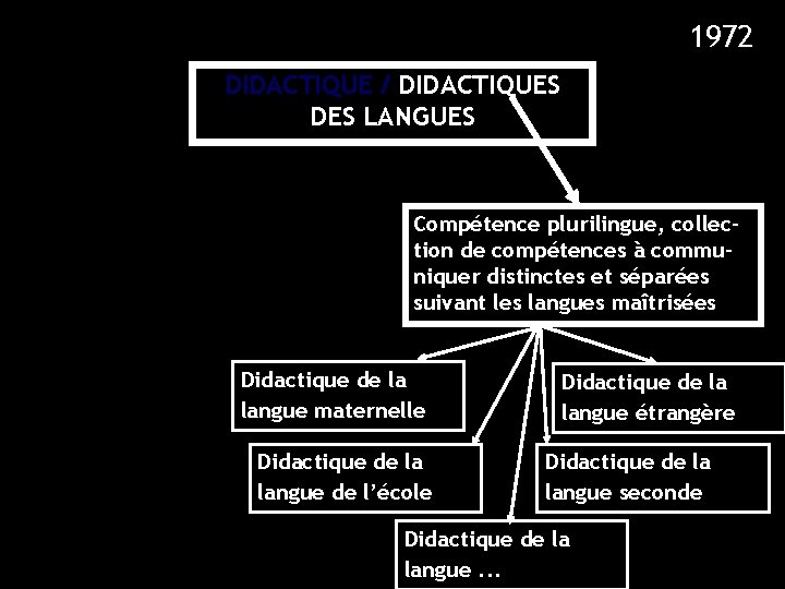 1972 1980 1995 1985 1990 DIDACTIQUE / DIDACTIQUES DES LANGUES Compétence plurilingue, collection de 1972 1980 1995 1985 1990 DIDACTIQUE / DIDACTIQUES DES LANGUES Compétence plurilingue, collection de